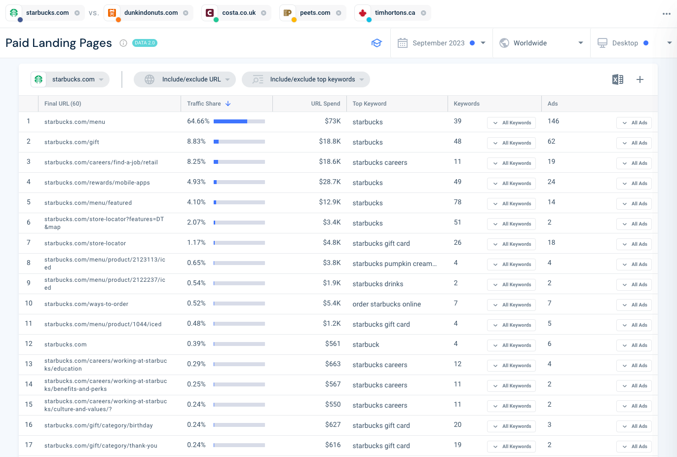 Examine your competitors landing pages