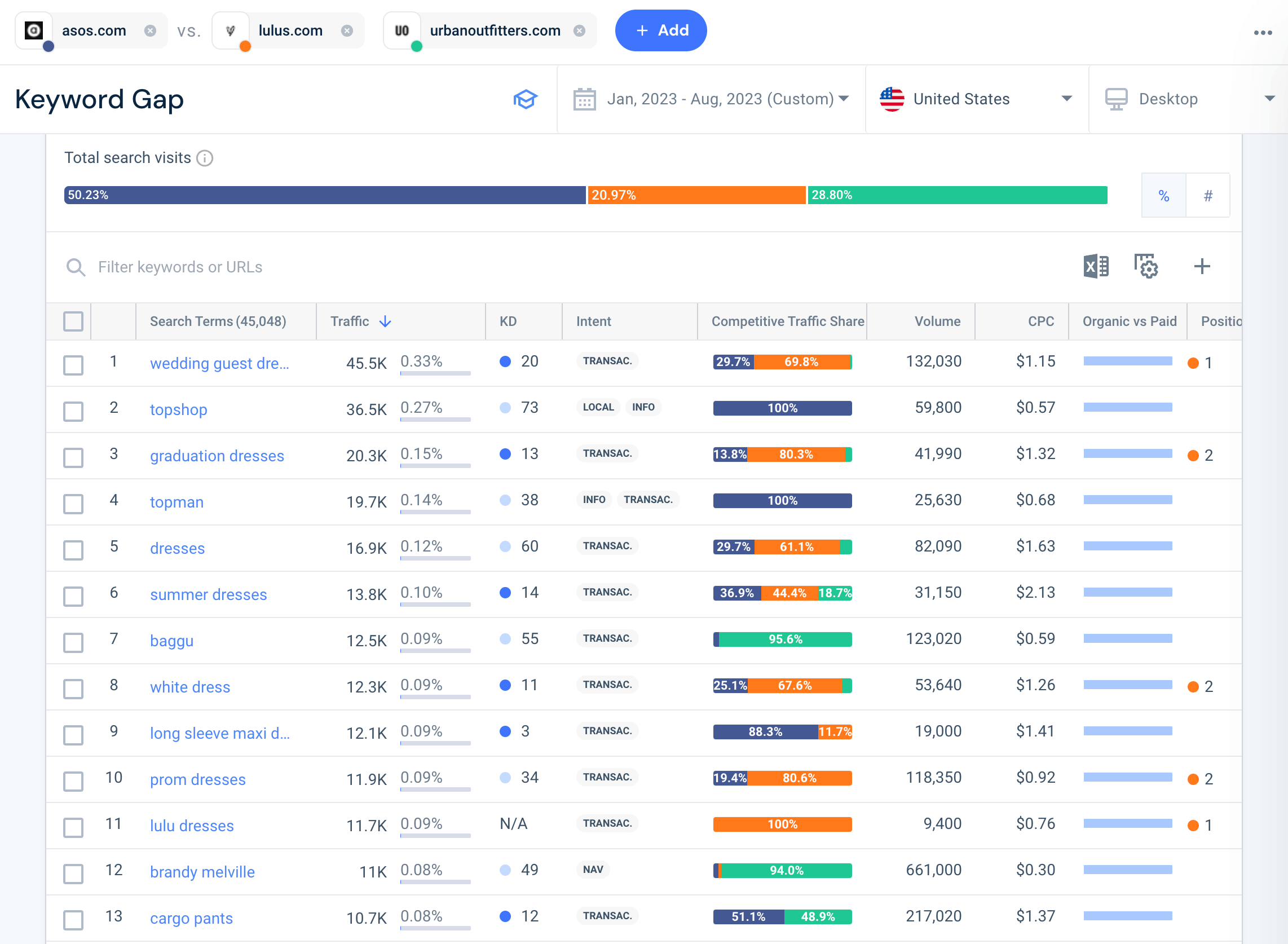 Full list of keyword gap opportunities