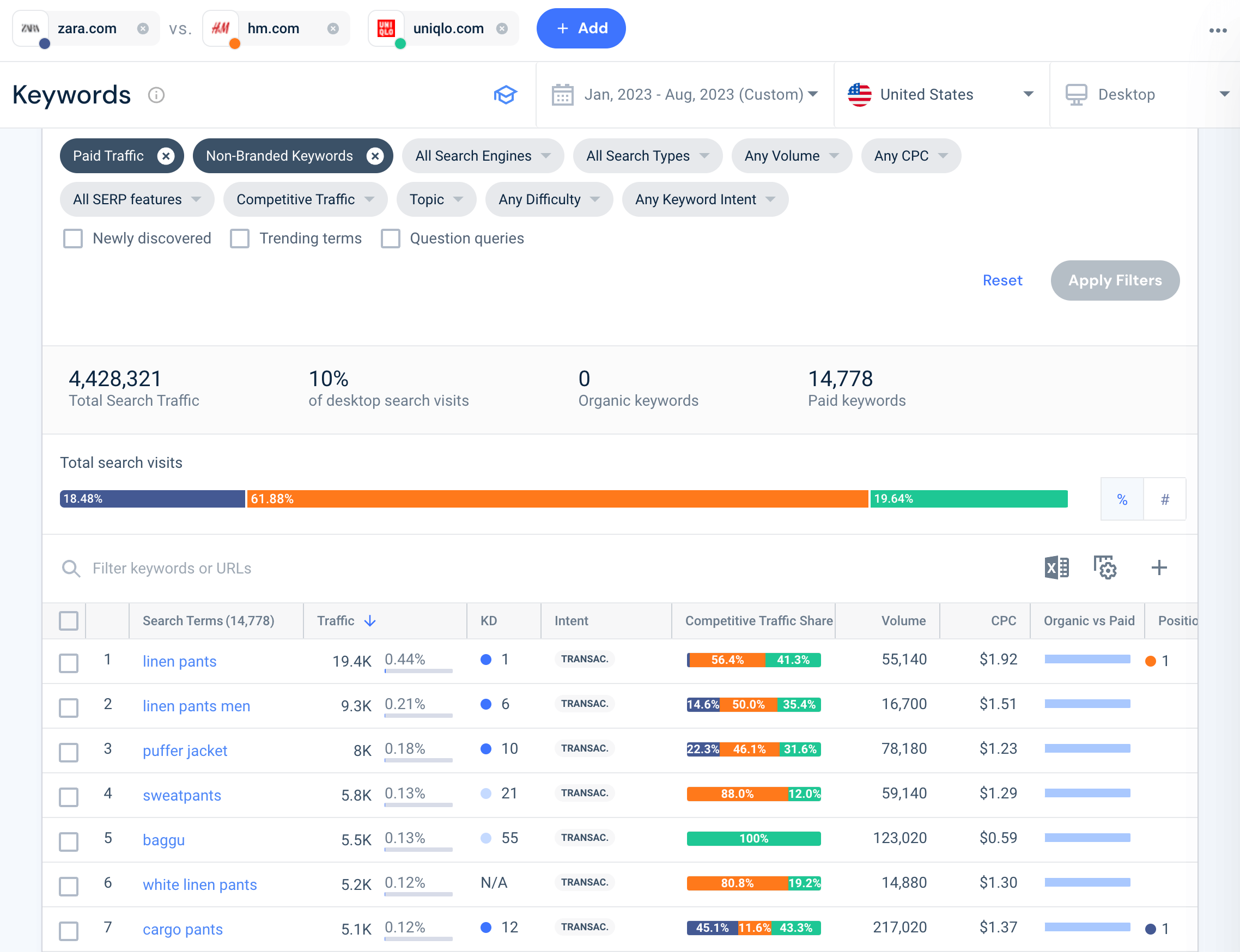 Competitive sale ppc keyword