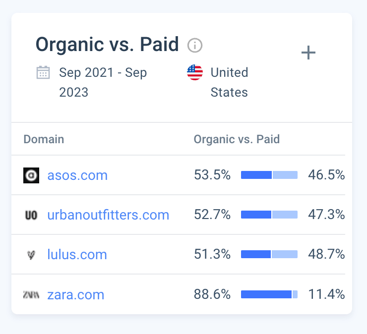 Organic vs paid traffic overview