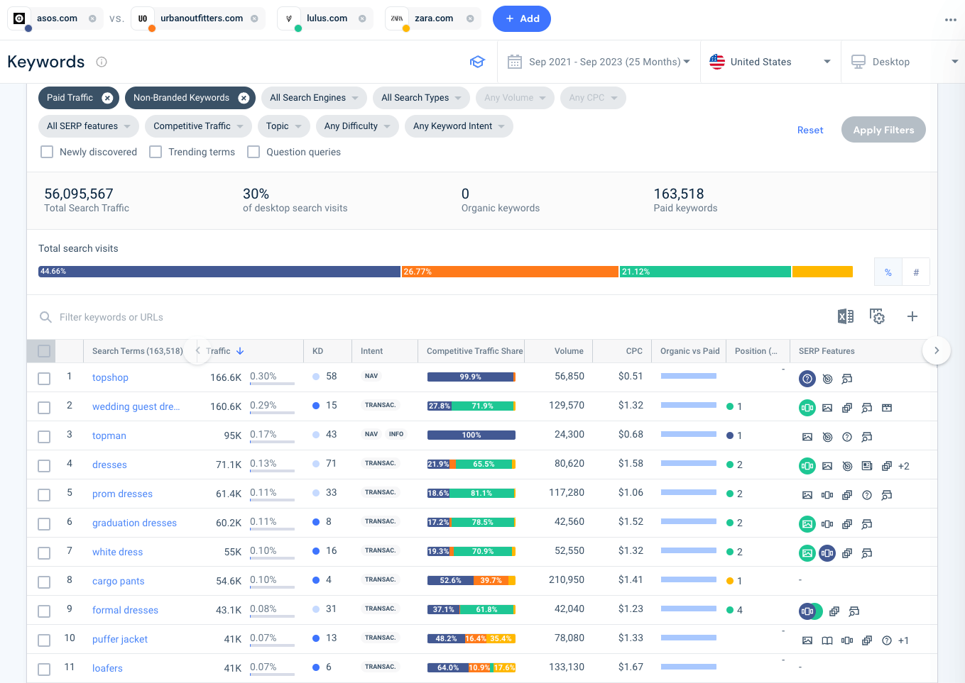 Find the average SERP position of your competitors