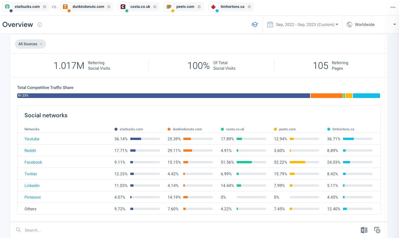 Analyze your competitors social networks