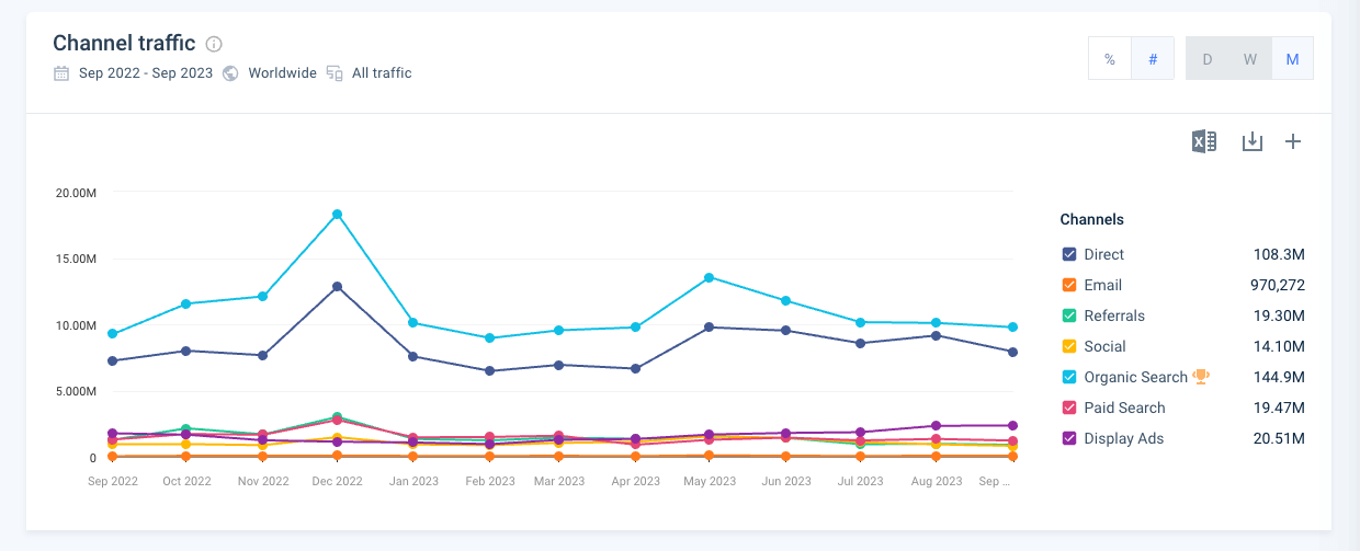 Marketing Channels traffic overview