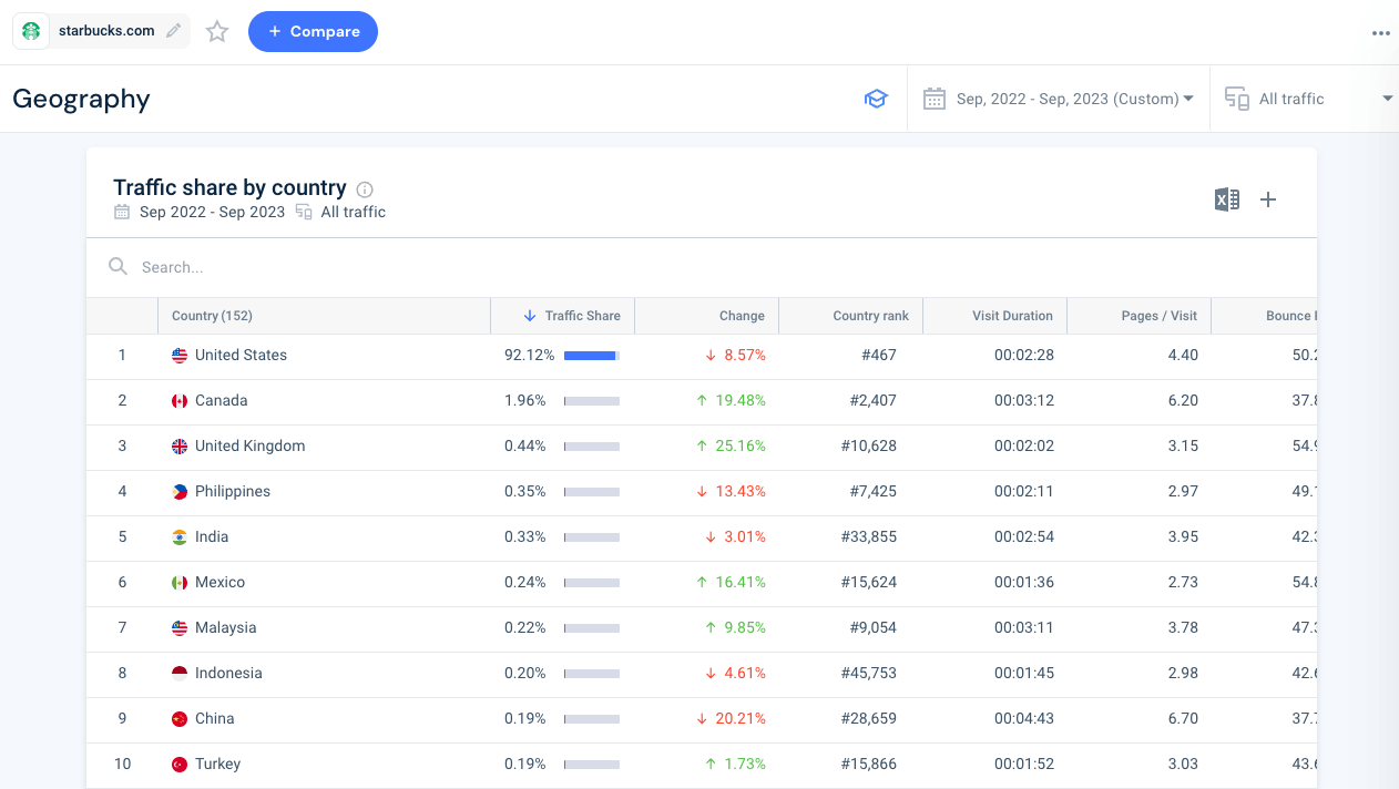 Competitor traffic share by country