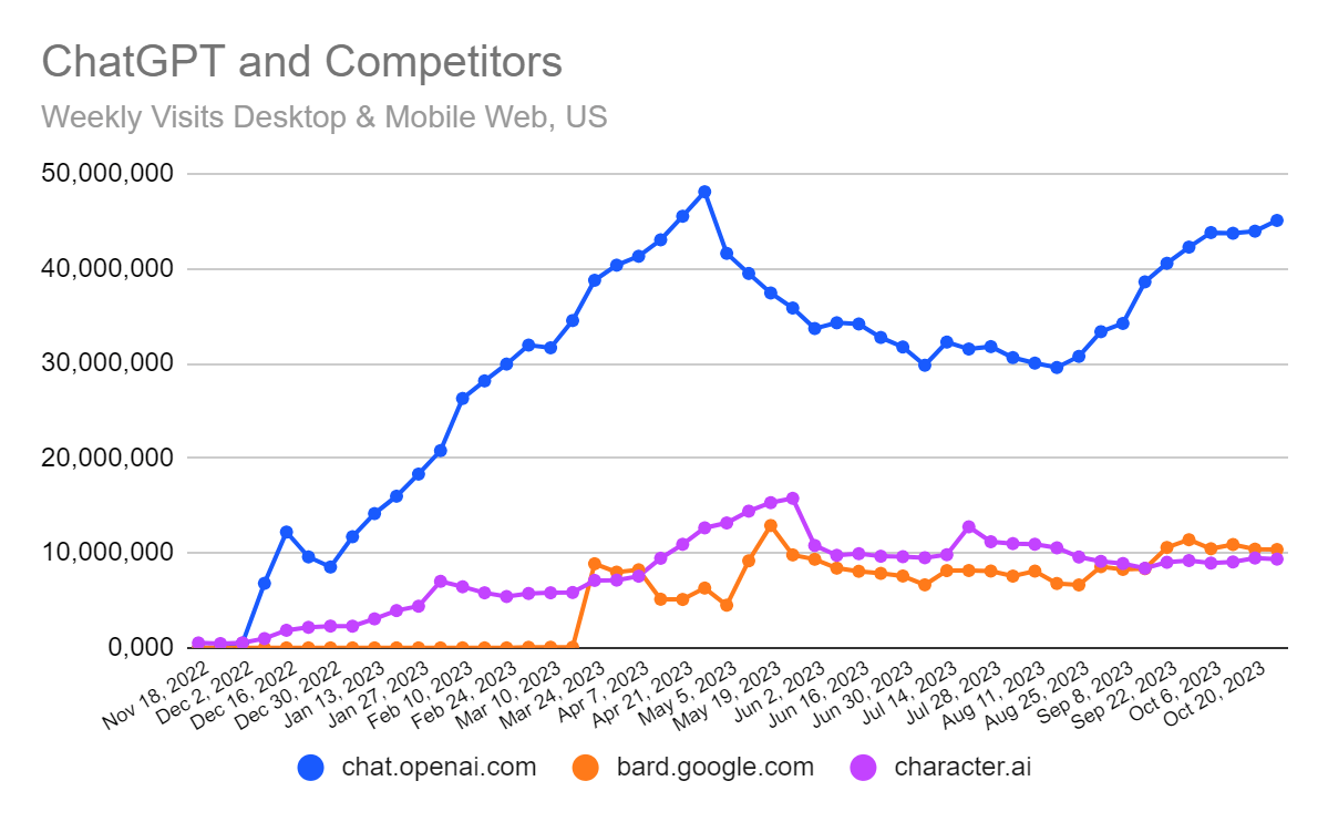 ChatGPT and it's competitors traffic trends