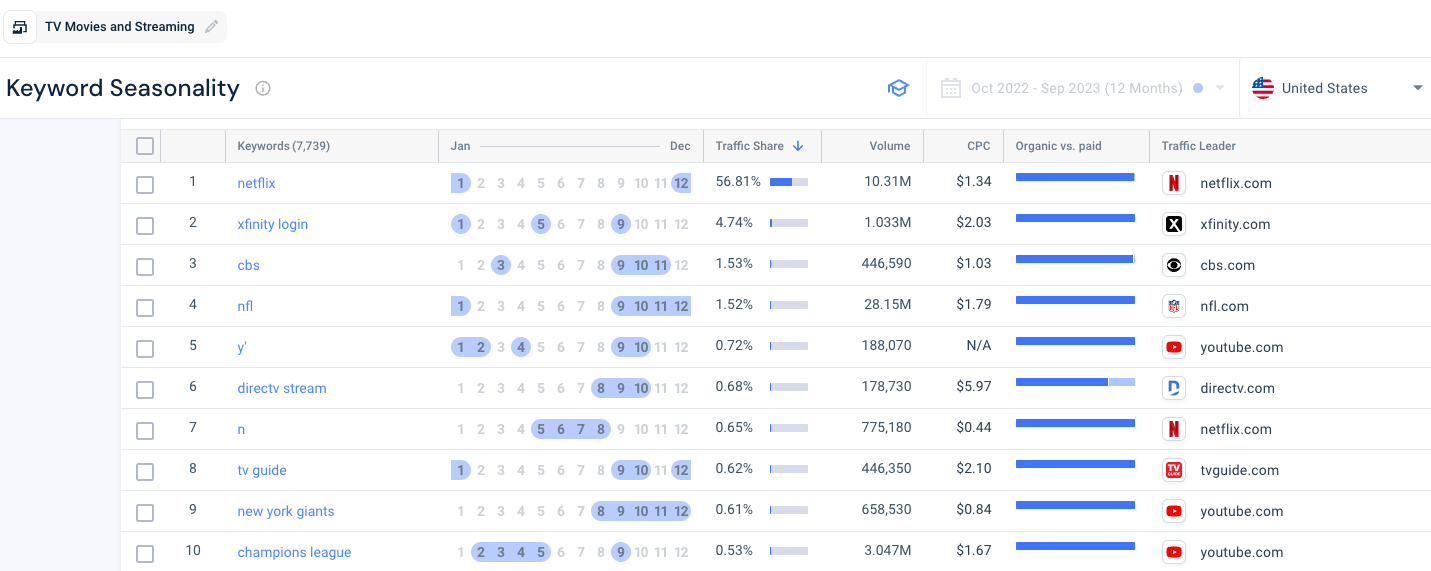 find trending topics - keyword seasonality - tv and streaming