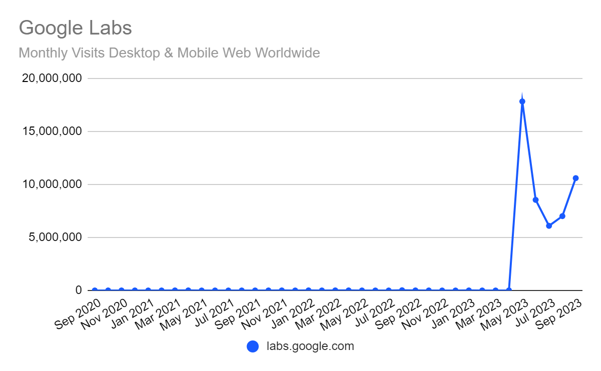 Peak in traffic to the Google Labs website