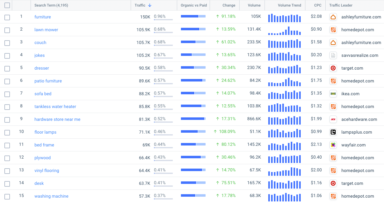 keywords by industry - home and garden industry in US