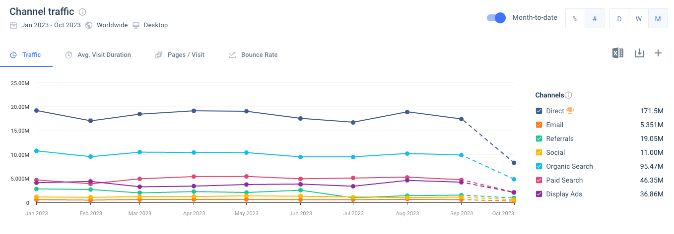 nike channel traffic