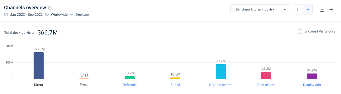 nike marketing channels - numbers