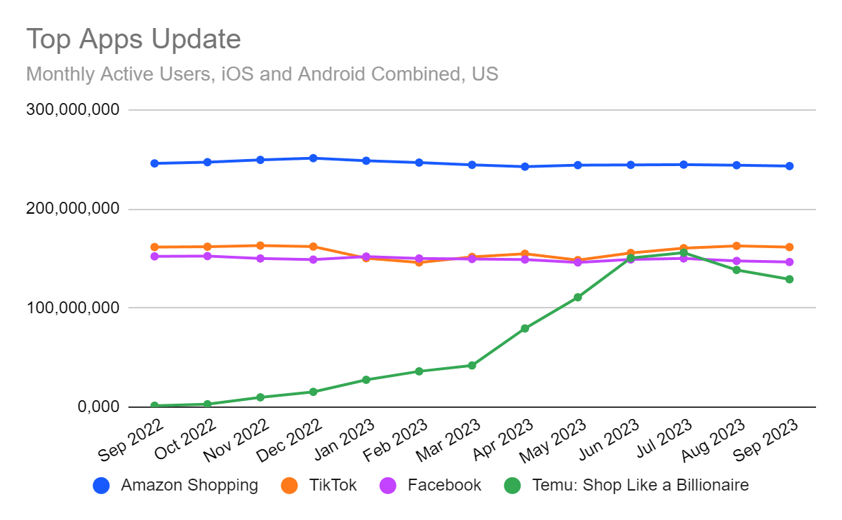 chart: the growth of the Temu app