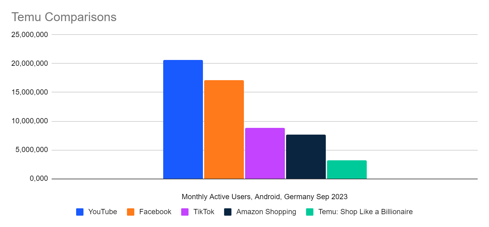 chart: Temu app in Germany