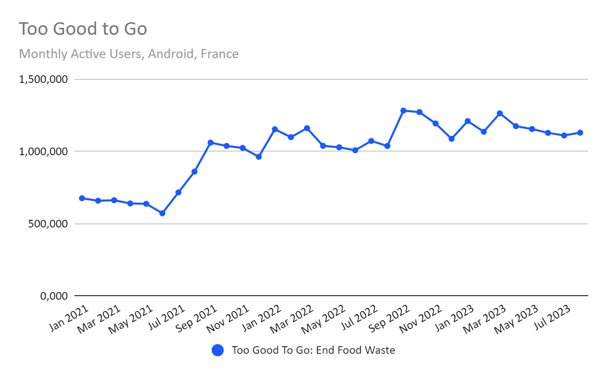 chart: monthly active users of Too Good to Go for France