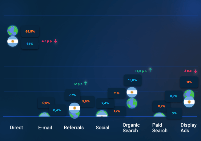 Cuota de tráfico por canal, a nivel mundial vs. Argentina, del mercado de apuestas y juegos online 