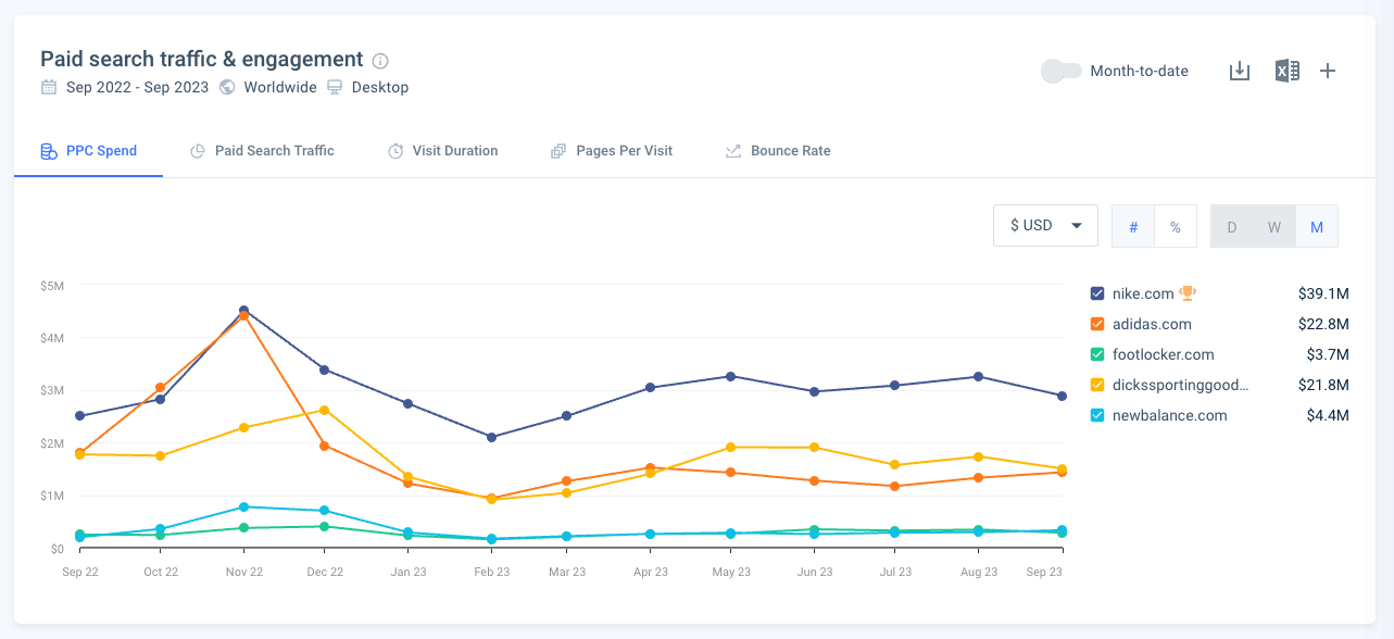 Nike's PPC Spend