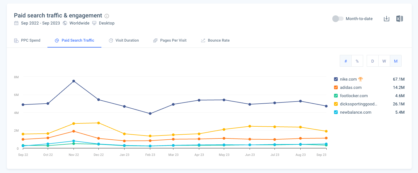 PPC Spend vs. paid traffic