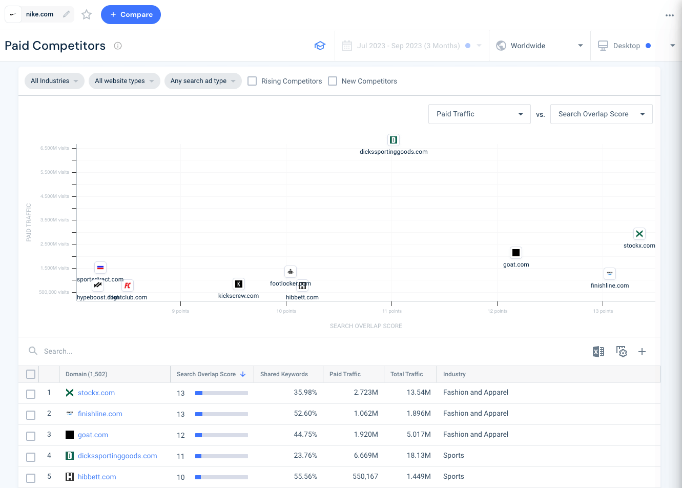 Find your PPC competitors