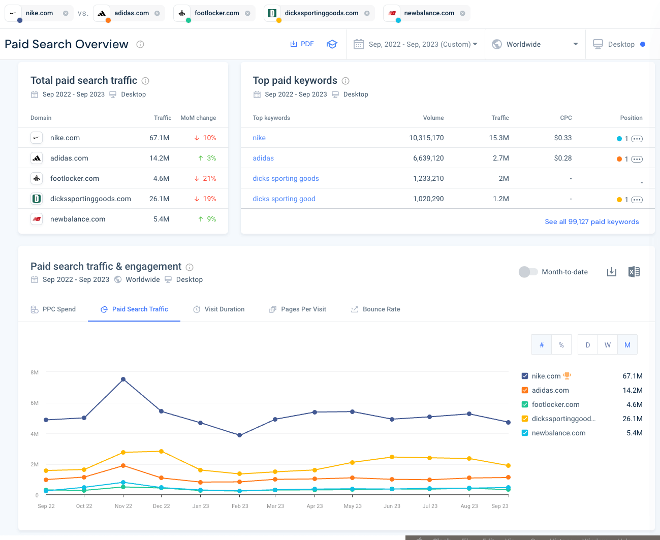 Paid Search overview paid traffic trend