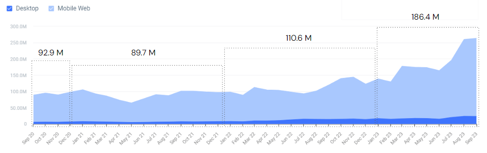 Volumen mensual de visitas totales en sitios web de apuestas