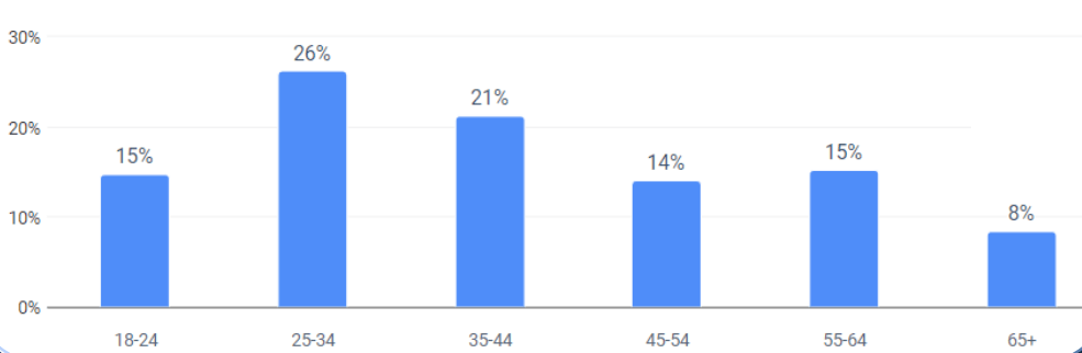 Distribución por rango de edad