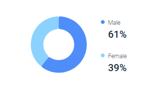 Distribución por sexo