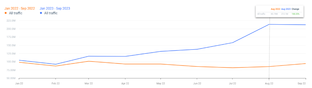 Comparación del volumen mensual de visitas totales en sitios web de apuestas regulados