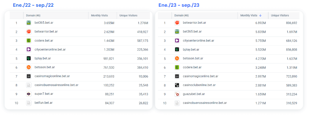 Similarweb, desktop y mobile web. Base de datos Argentina