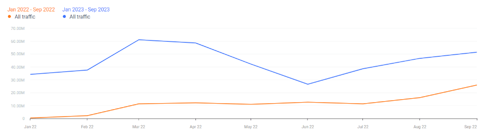 Comparación del volumen mensual de visitas totales en sitios web de apuestas no regulados