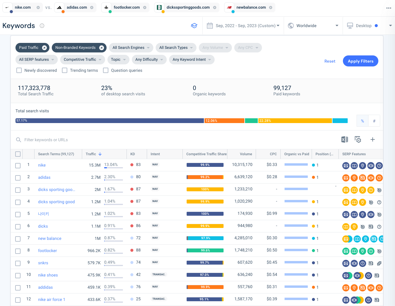 Top paid keywords