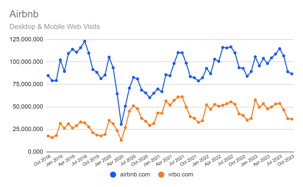 Airbnb and Vrbo on the web