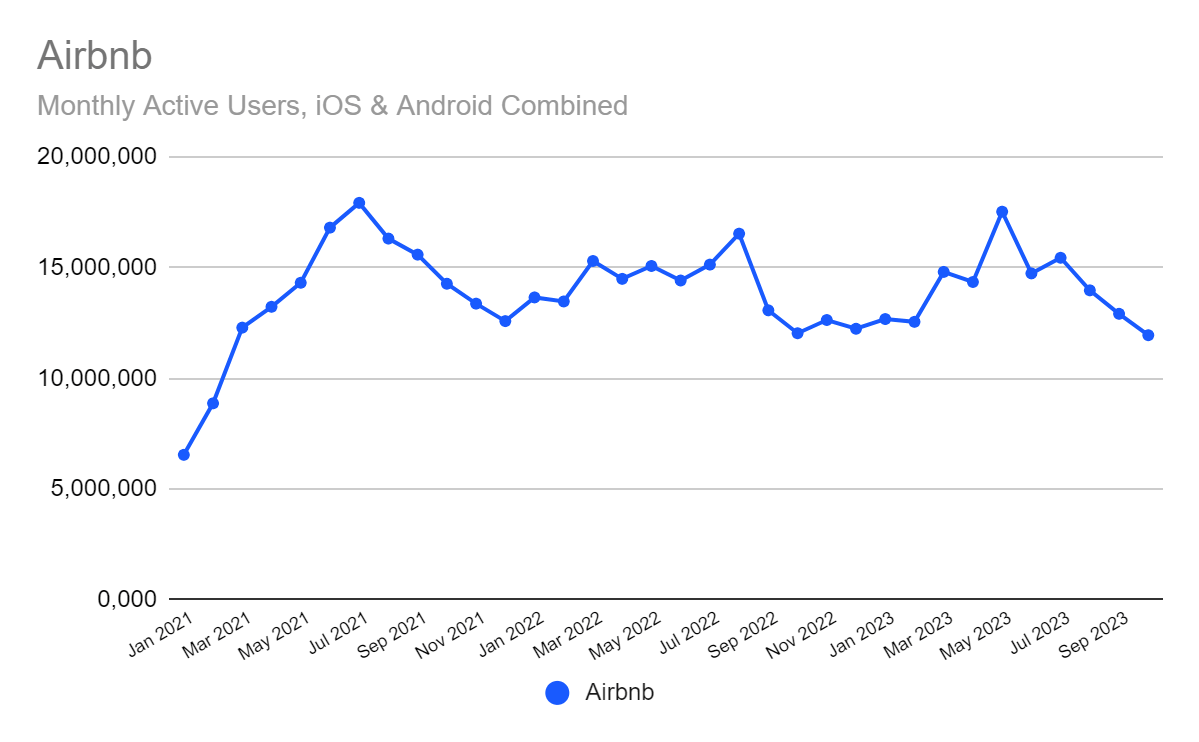 chart: trend for Airbnb's mobile app