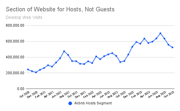 chart: Aibnb web pages for hosts