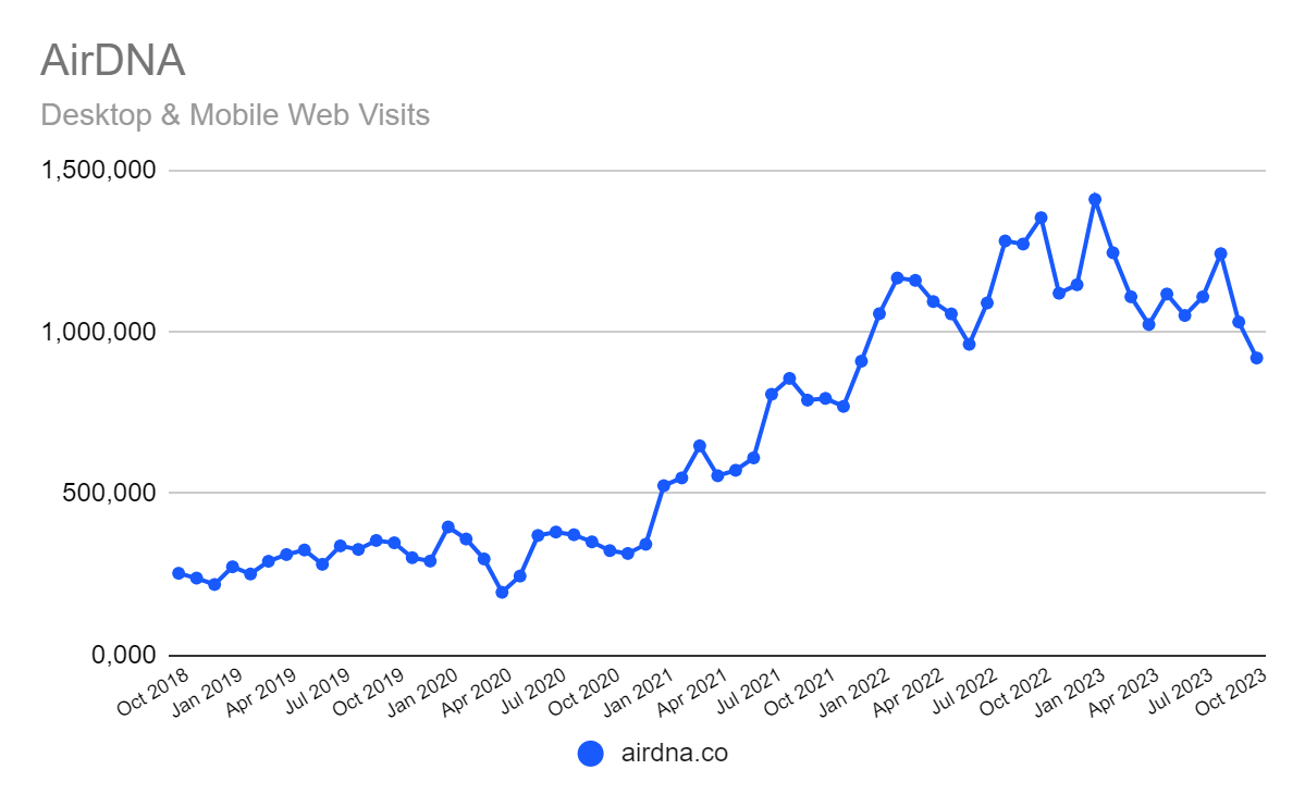 chart: AirDNA