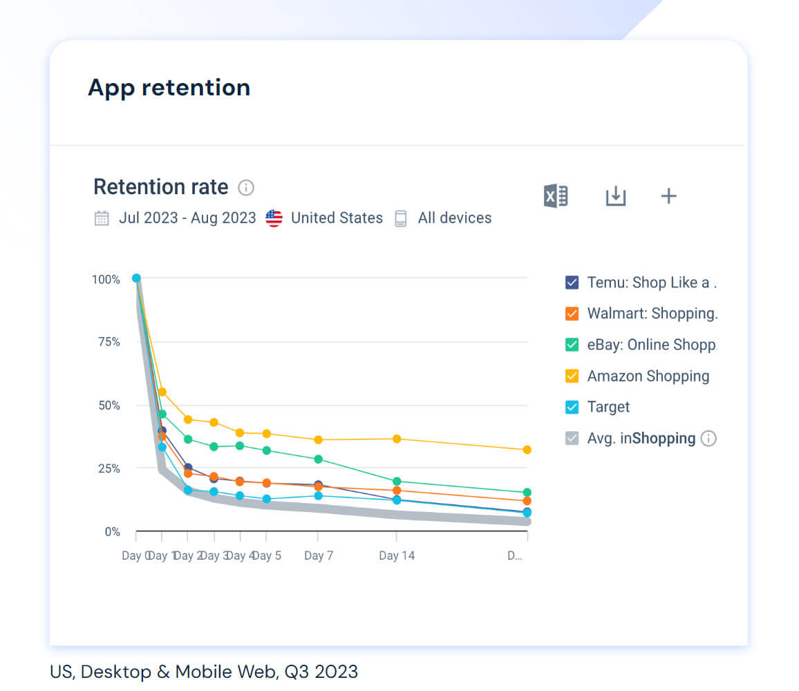 App retention for Temu and its competitors