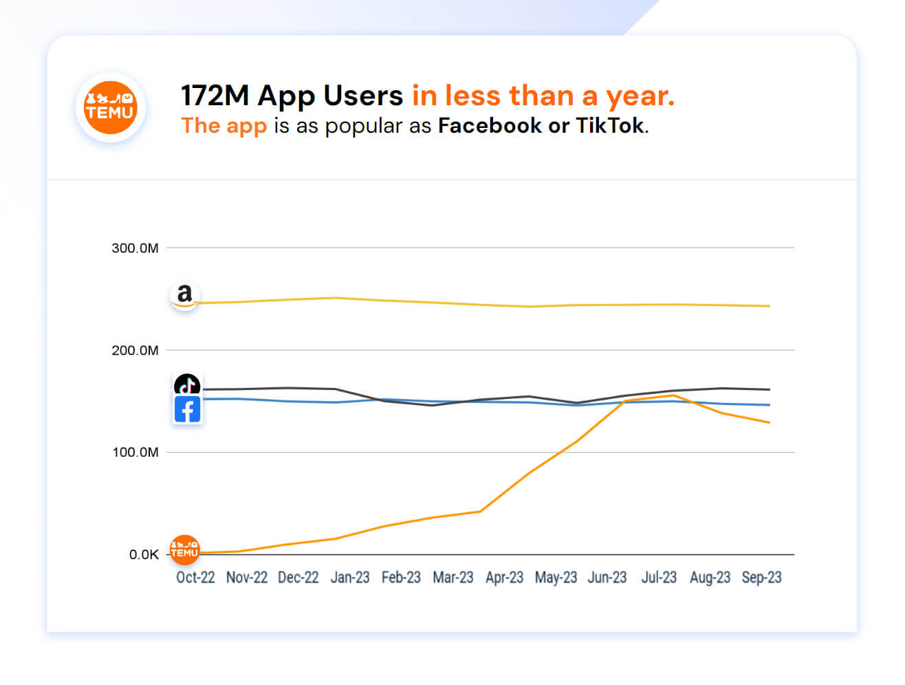 Les utilisateurs de l'application Temu affichent une croissance massive