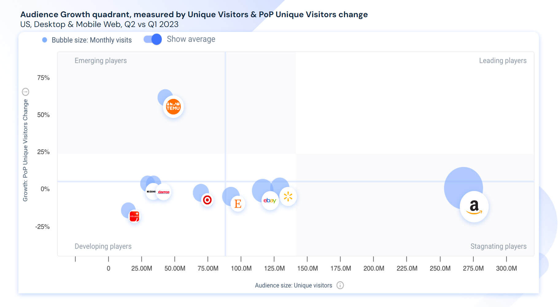 Audience growth quadrant showing US ecommerce sites