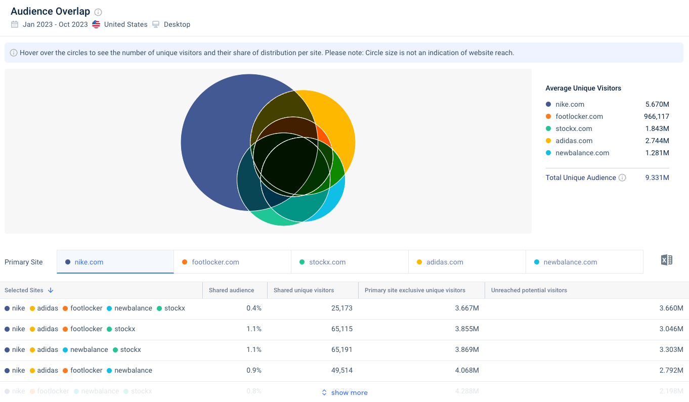 Audience overlap tool