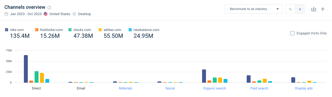 Marketing channels overview