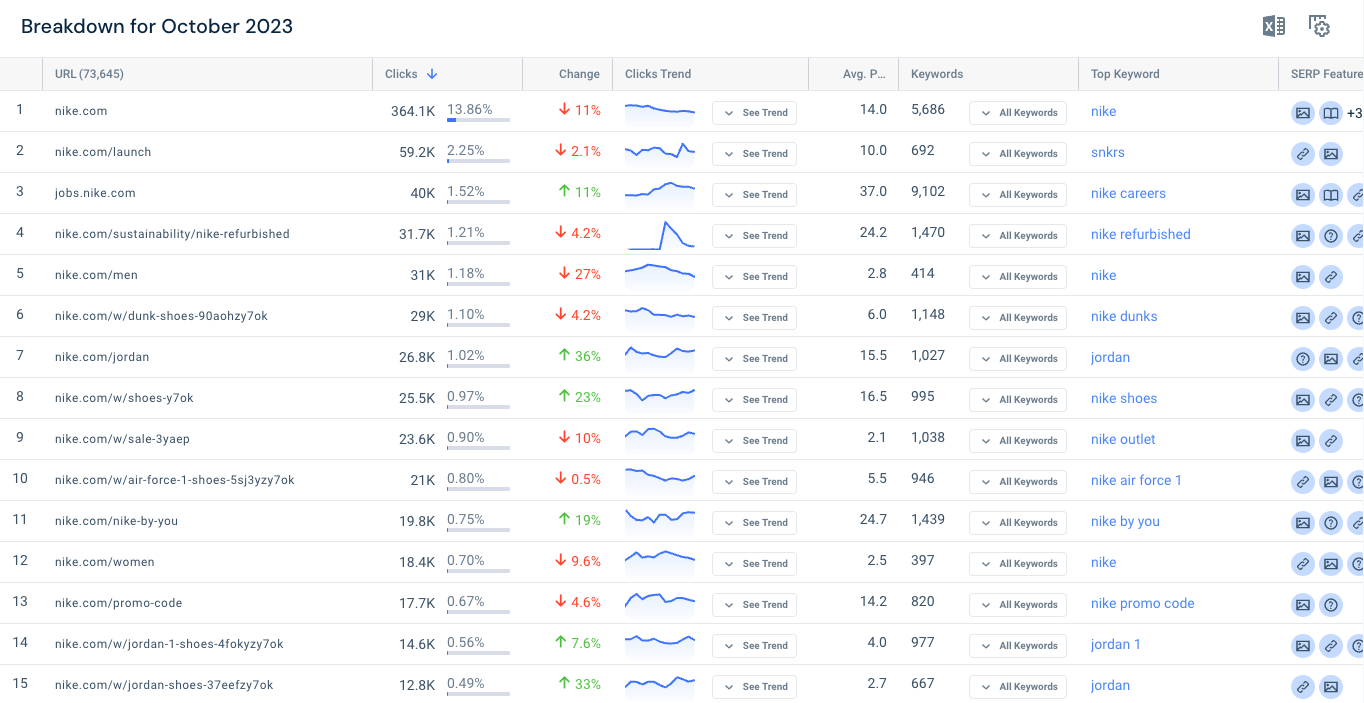 Organic pages breakdown