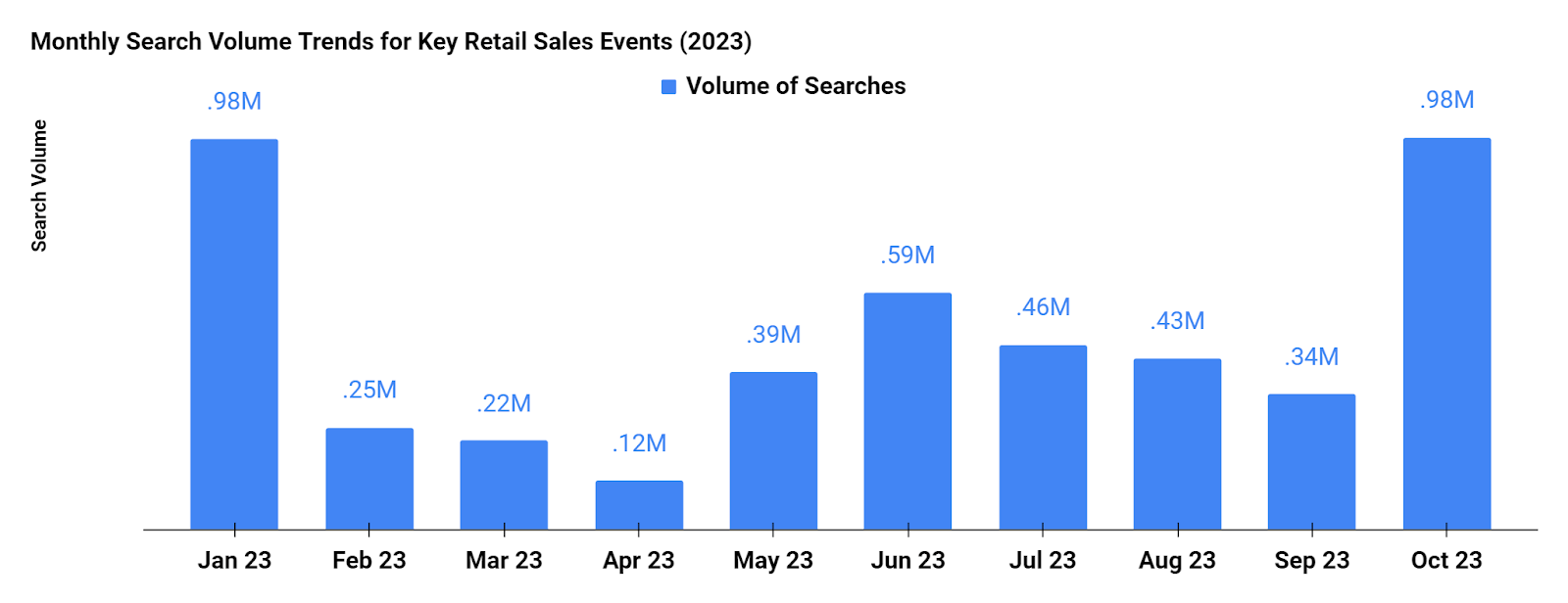 msv trends for retail sales events 2023