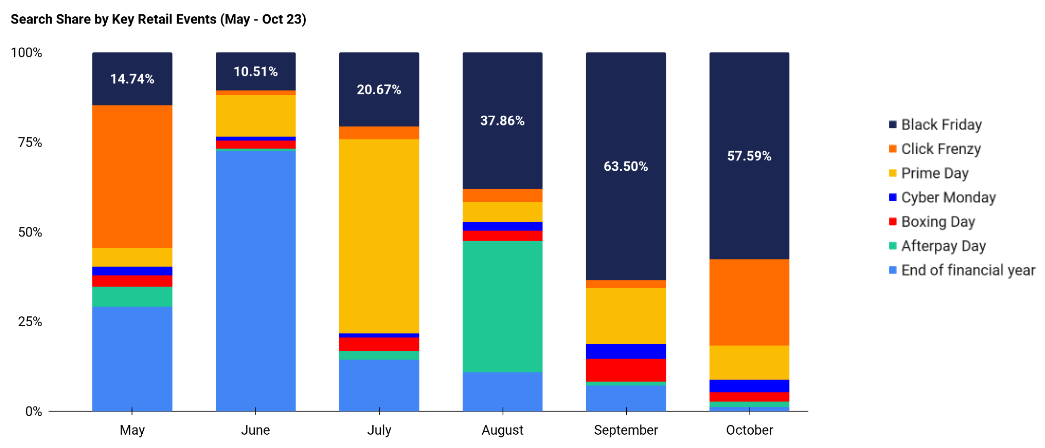 Search share by events