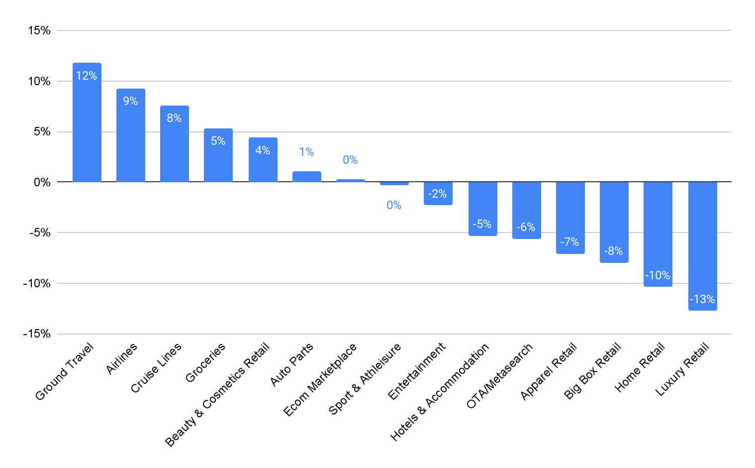 Die Top-Sektoren ändern sich im Jahresvergleich am Black Friday