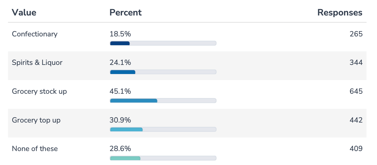 Tatsächlich haben laut dem Marktforschungspanel von Similarweb mit 1.824 Befragten 45 % der Verbraucher