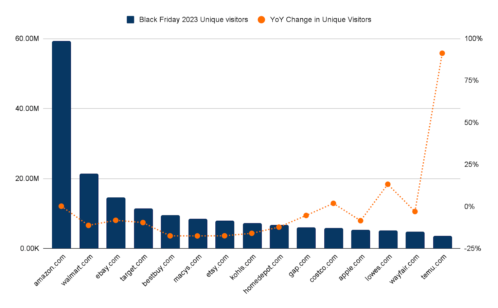 États-Unis, site Web ordinateur de bureau et mobile, 24 novembre 2023 vs 5 novembre 2022