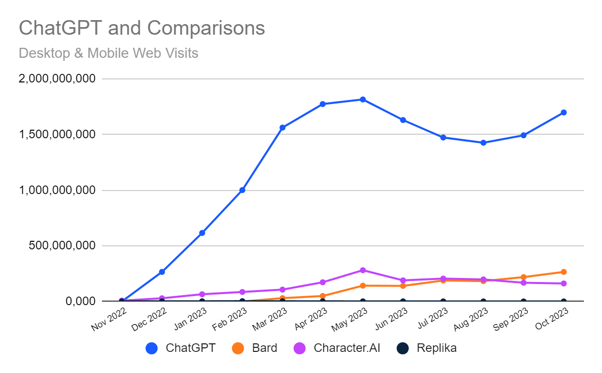 chart: the rise, dip, and rise again of ChatGPT on the web