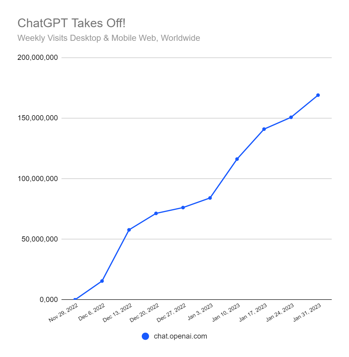 chart: the first few weeks of traffic growth for ChatGPT