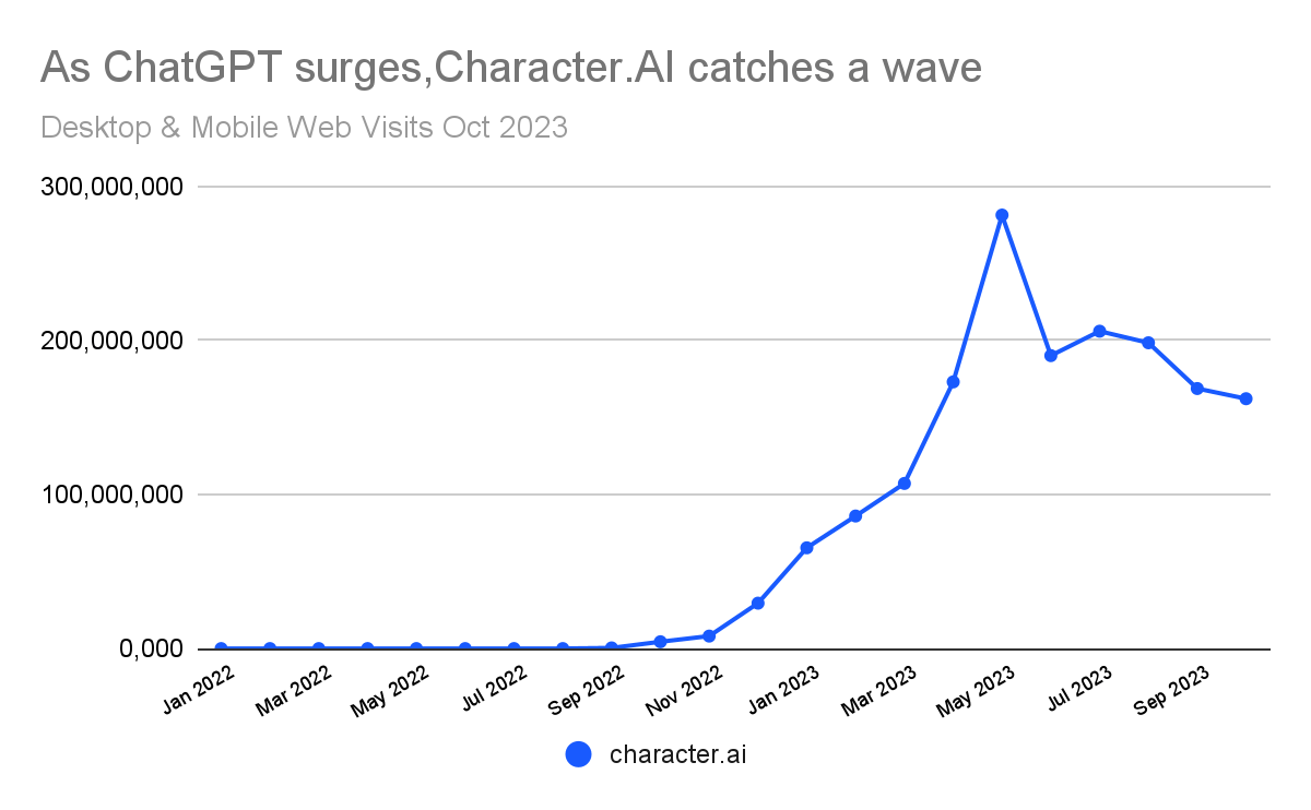 chart: the growth for Character.AI, a competing chatbot