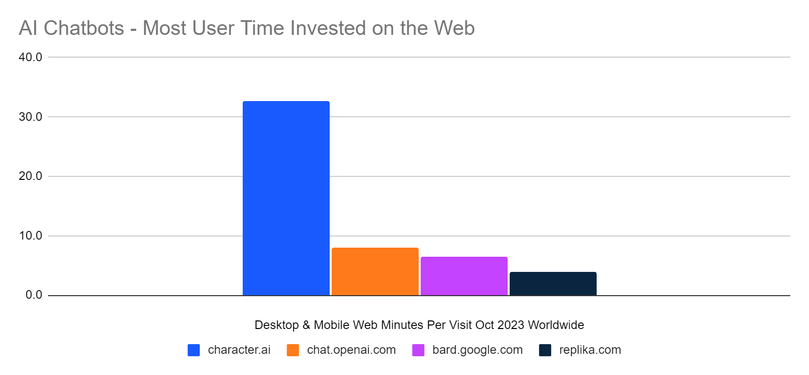 chart: Where Character.AI wins, average user time on site.