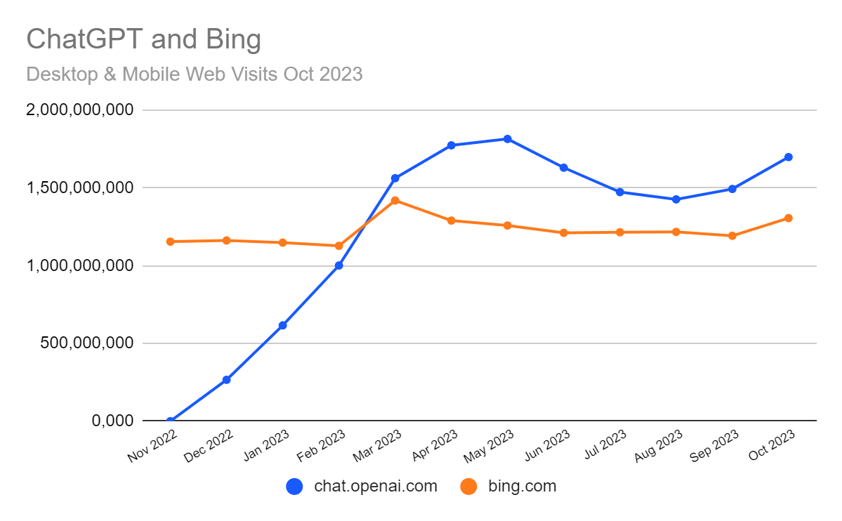 chart: ChatGPT surpassed Bing in worldwide traffic in early 2023