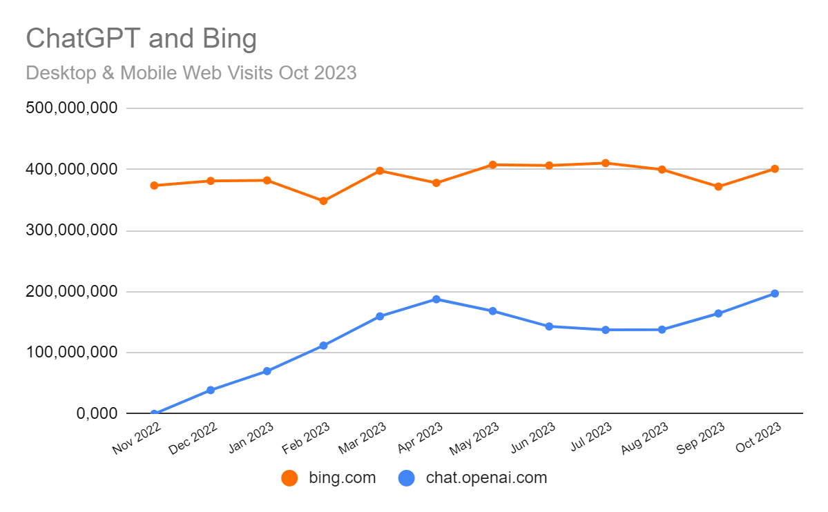 chart: Bing maintains a lead over ChatGPT in the US